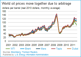 world oil prices